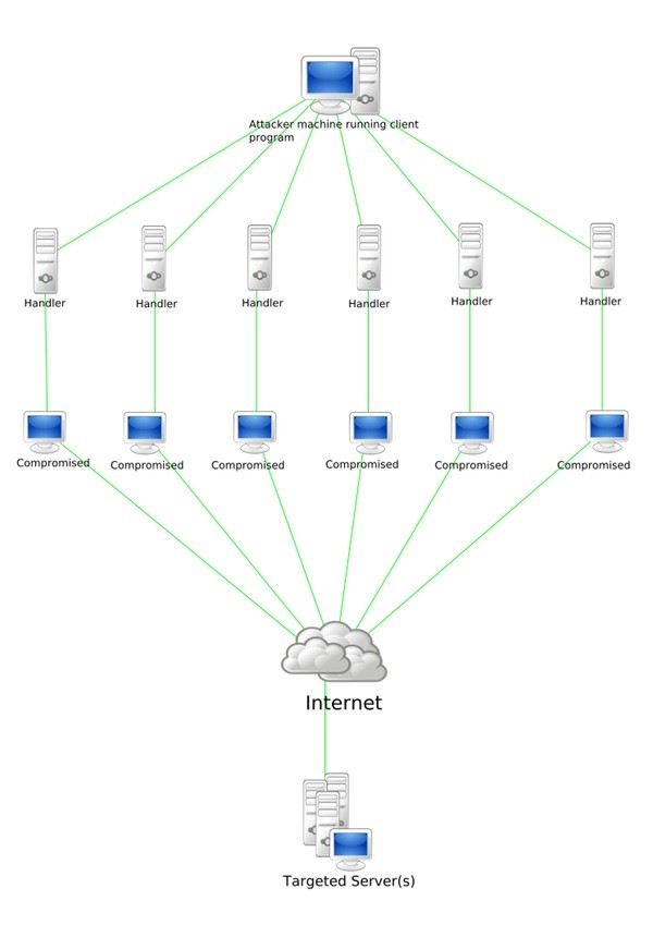 Wikipedia Image of a DDoS attack