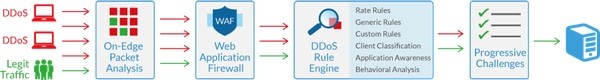 Incapsula How DDoS works