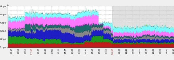 Incapsula DDoS Attack Mitigation Example