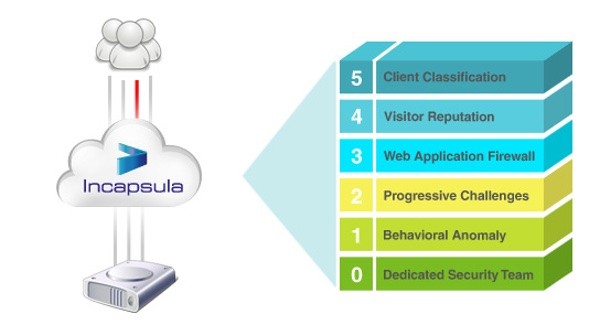 Incapsula 5-Ring Approach to DDoS Protection