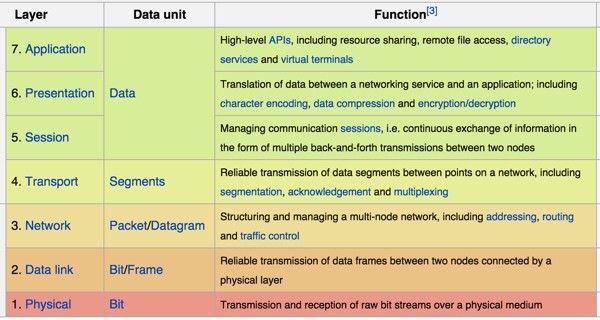 OSI Model Seven Layers