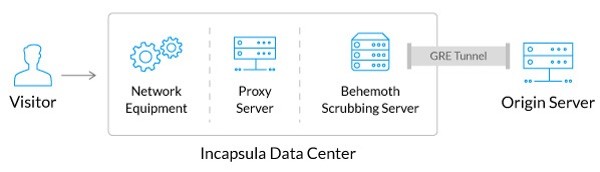 Incapsula Data Center Traffic Flow with GRE Tunnel