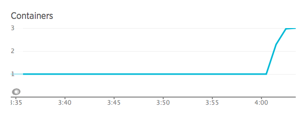 The Containers graph show the change in the number of running containers