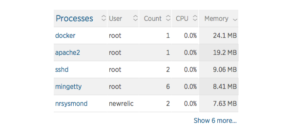 The list of processes show Docker running on the server