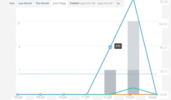 sales by date in order reports