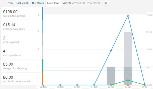 WooCommerce order reports 