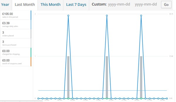 sales by date for last month