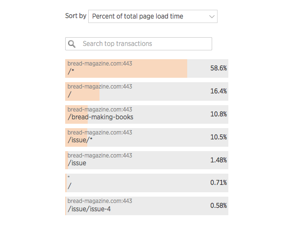 Use the list of pages to see where your efforts are best spent