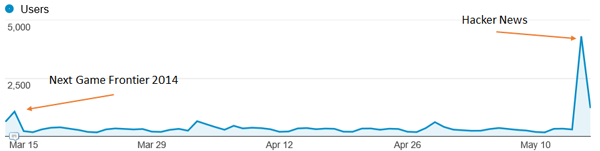 Big spike in users