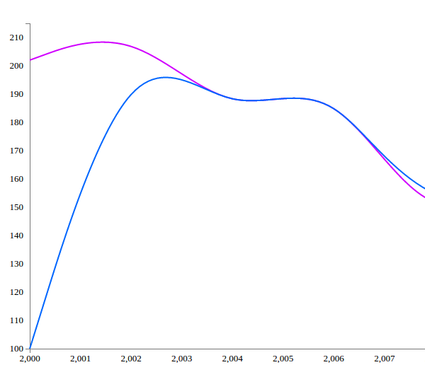 Multi line chart with colored lines