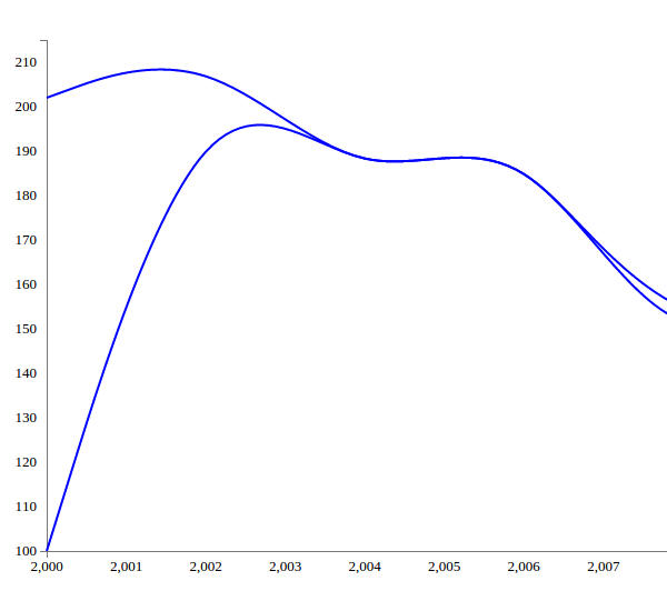 Multi Line Chart