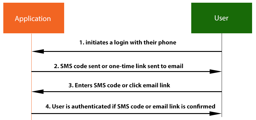 How Facebook Account Kit works