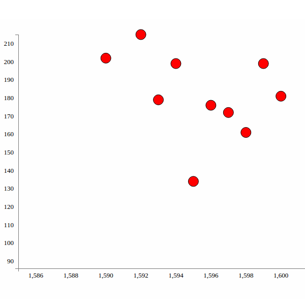 Chart with circles plotted