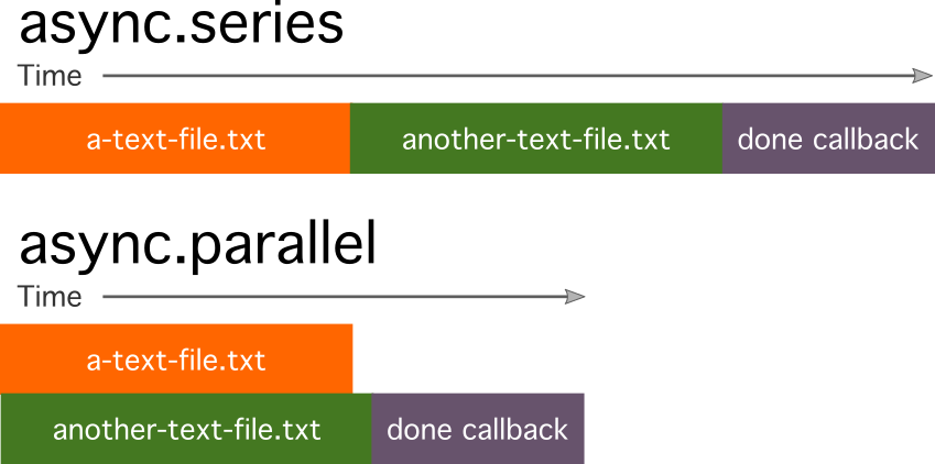 Explaining asynchronous programming