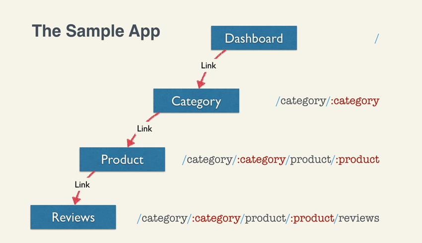 Image: /uploads/posts/342/assets/users/48/posts/27273/image/react-router1.png Description of the sample app, flowchart from dashboard to reviews