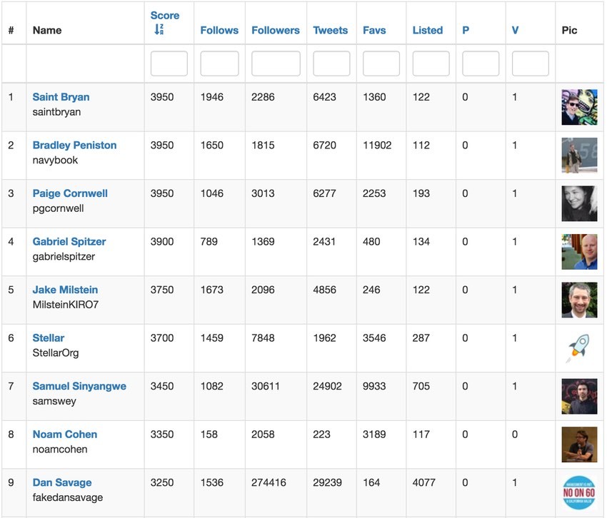 Building With the Twitter API Initial scoreboard