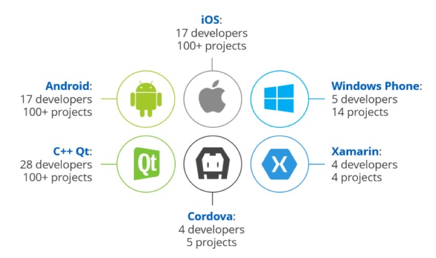 ScienceSoft Cost-effective Mobile Development - Chart of ScienceSoft Developer and Their Mobile Experience