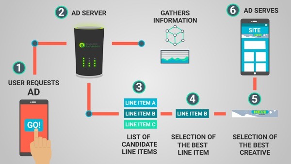 Image: /uploads/posts/482/assets/users/317/posts/26113/image/ad_selection.jpg Optimizing DFP Revenue - How DFP Chooses Which Ads to Place