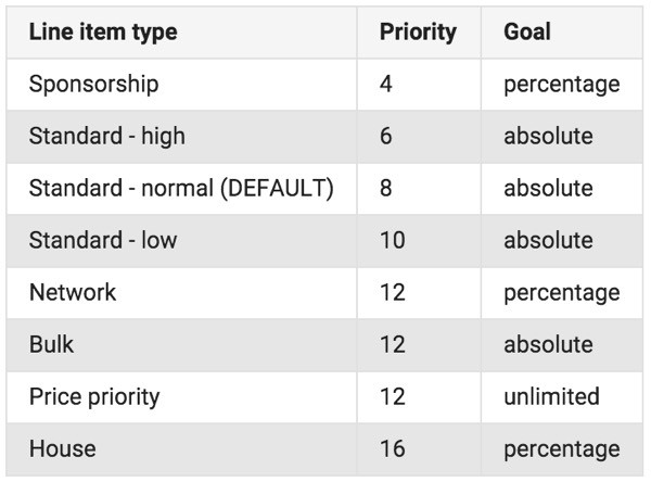 Image: /uploads/posts/482/assets/users/317/posts/26113/image/line_items_ordering.jpg Optimizing DFP Revenue - Google Line Item Type Prioritization