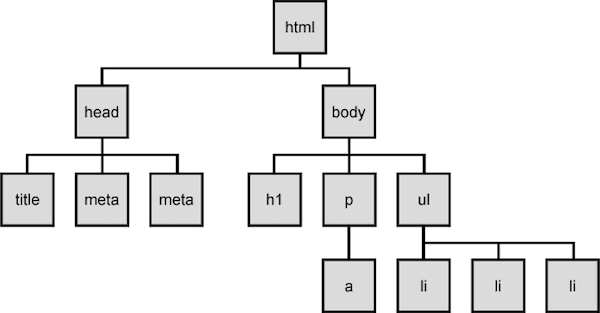 An example of the DOM for a basic web page