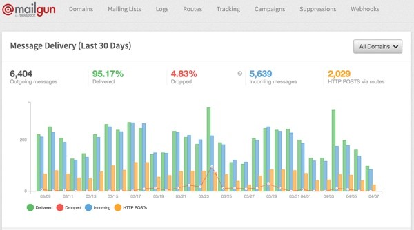 Mailgun Plugin - The Control Panel Delivery Chart