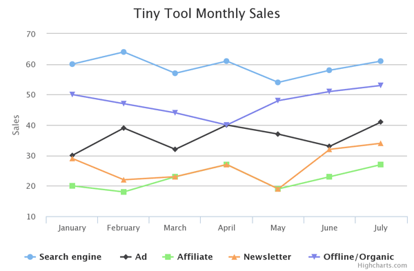 Highcharts line chart example