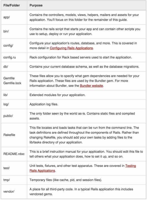 What is Ruby on Rails Directory Structure Convention