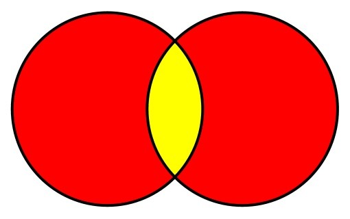 The intersection of the two input sets is shown in yellow