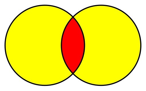 The symmetric difference of two sets