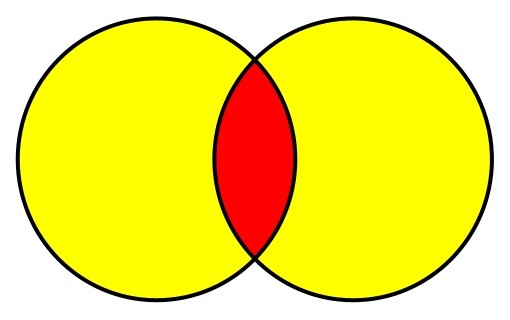 The symmetric difference of two sets