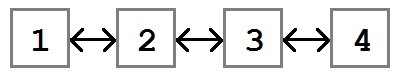 A doubly linked list using a Previous node property