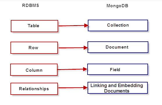 Figure 6 Mapping Chart