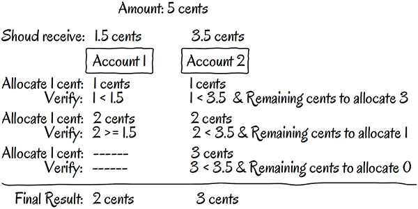 Allocations