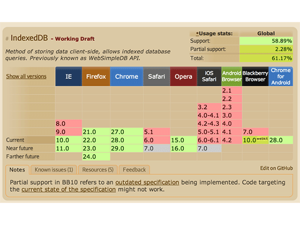 CanIUse Report for IndexedDB