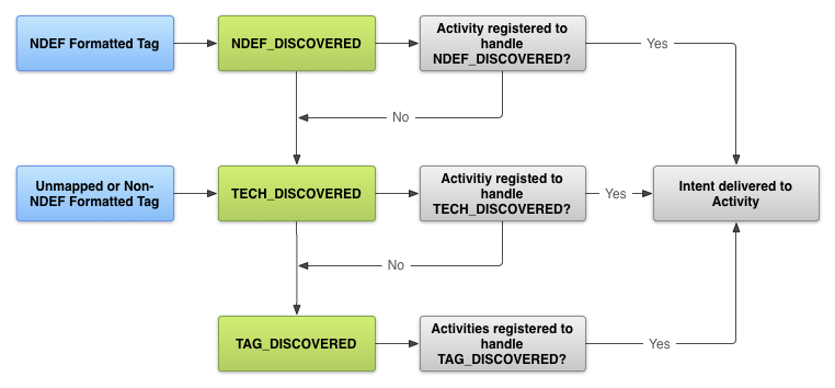 nfc tag dispatch