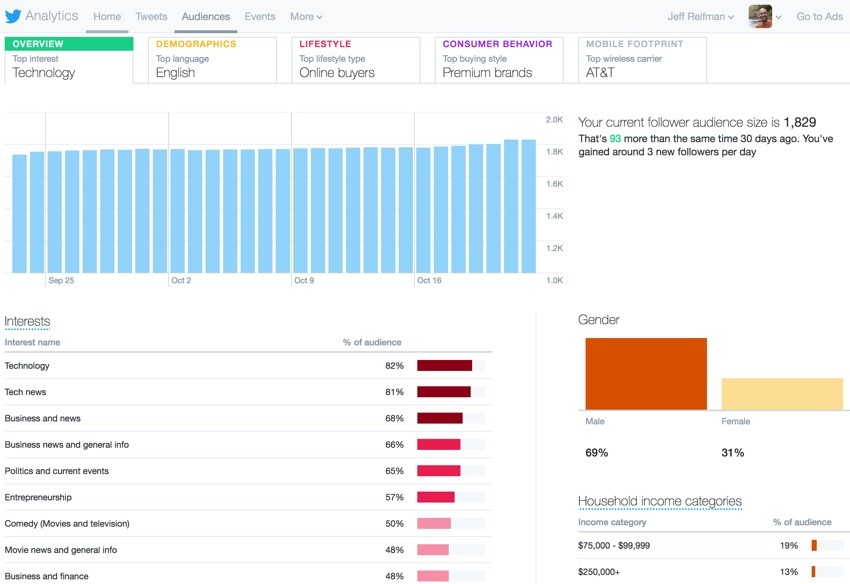 Building with Twitter API - Twitter Analytics Gender Estimate