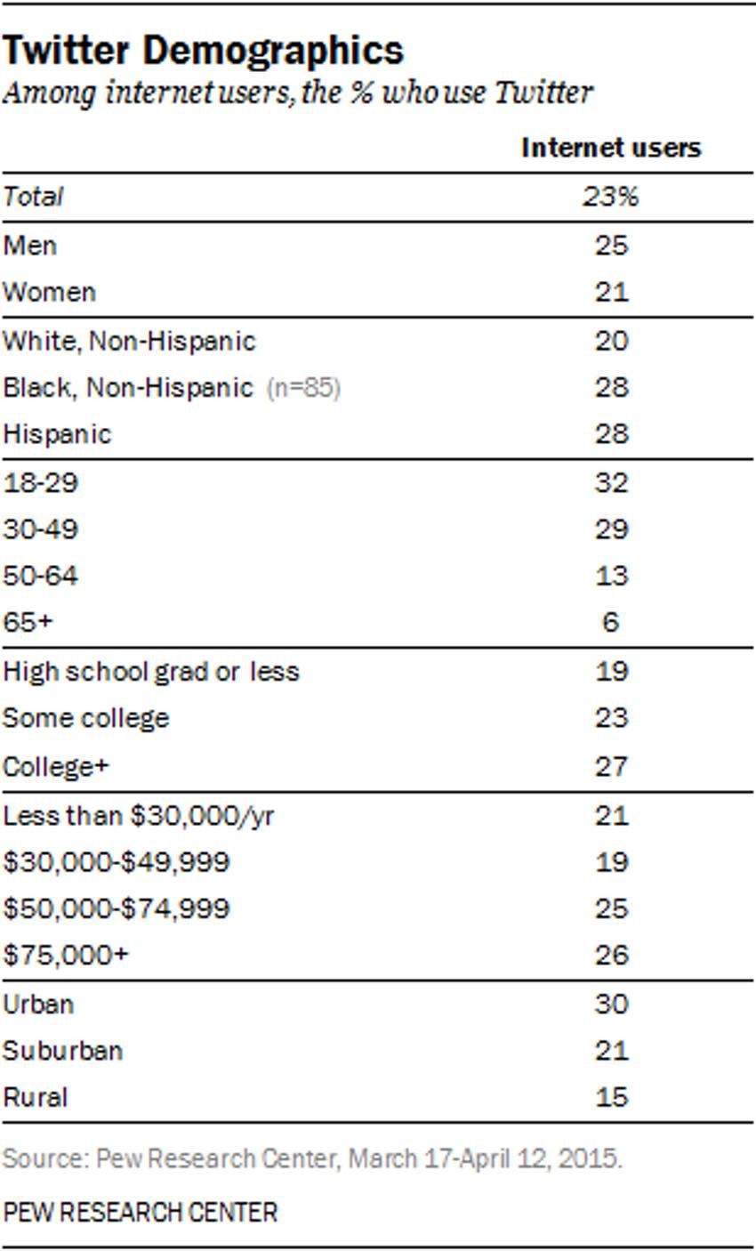 Building with Twitter API Twitter Demographics via Pew Research