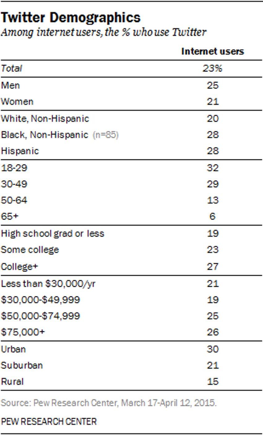 Building with Twitter API Twitter Demographics via Pew Research