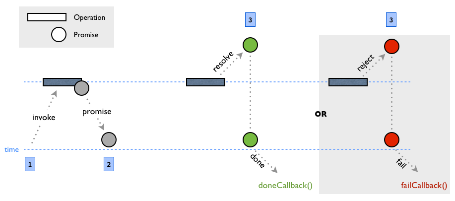 Figure for Promises