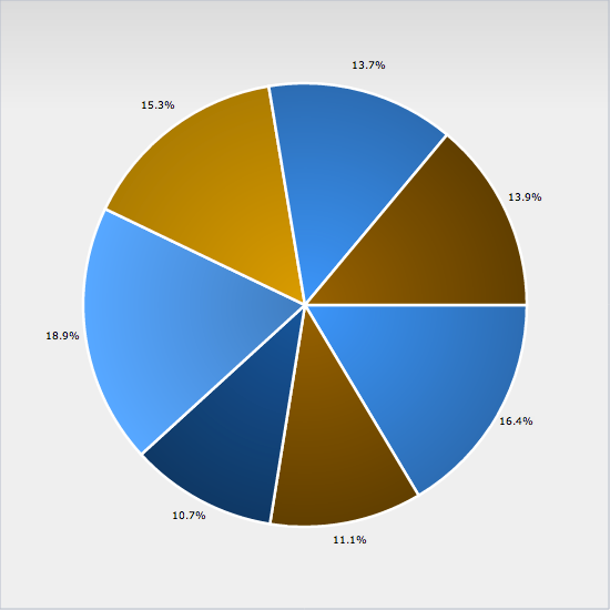 Dojo Charting