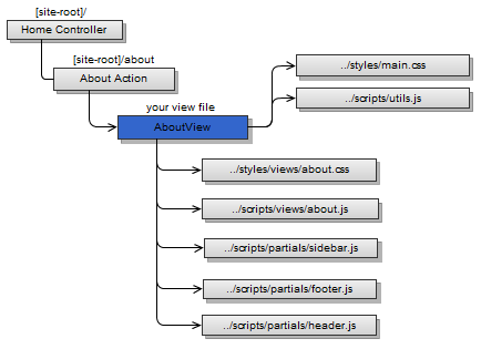 Our MVC Layout viewed with styles and scripts Our MVC Layout viewed with styles and scripts
