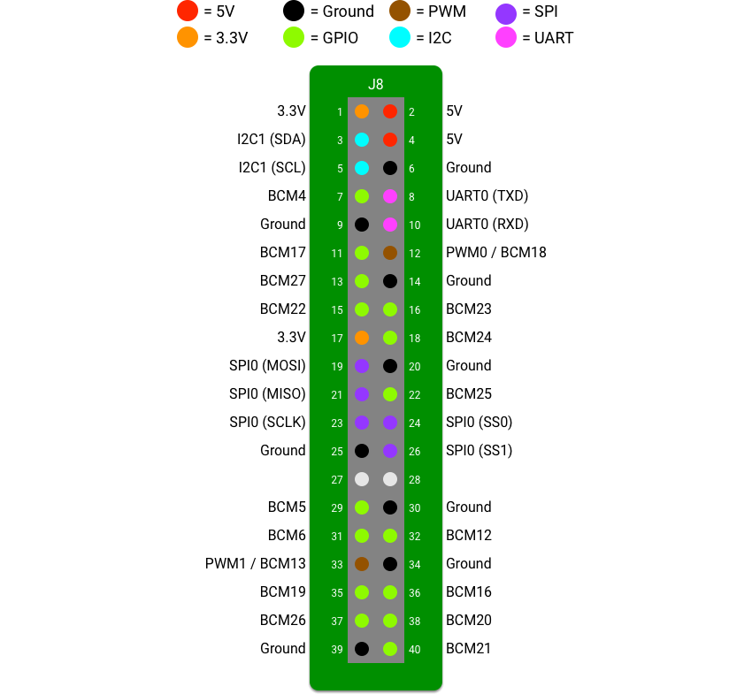 Raspberry Pi IO pin name chart for Android Things