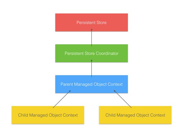 Using ParentChild Managed Object Contexts