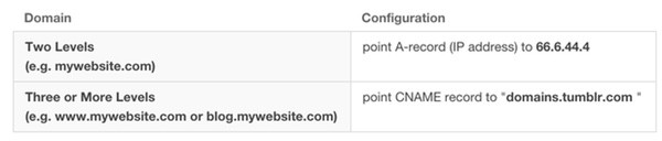 DNS Settings for Tumblr